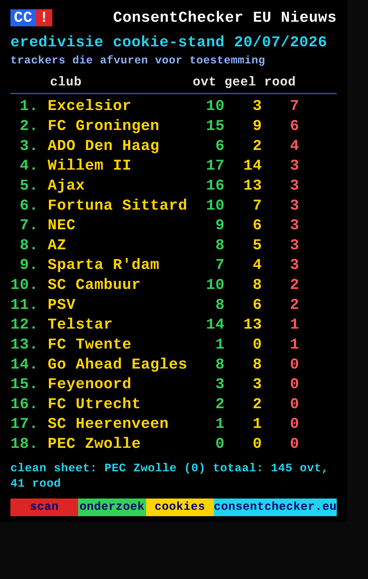 Teletekst-stijl ranglijst van Eredivisie-clubs met overtredingen, gele en rode kaarten