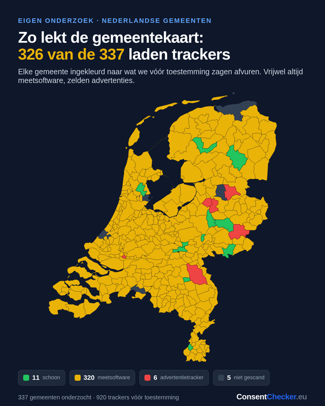 Kaart van Nederland waarin elke gemeente is ingekleurd naar het aantal trackers dat vóór toestemming afvuurt: geel voor meetsoftware, groen voor schoon, rood voor advertentietrackers, grijs voor niet gescand.