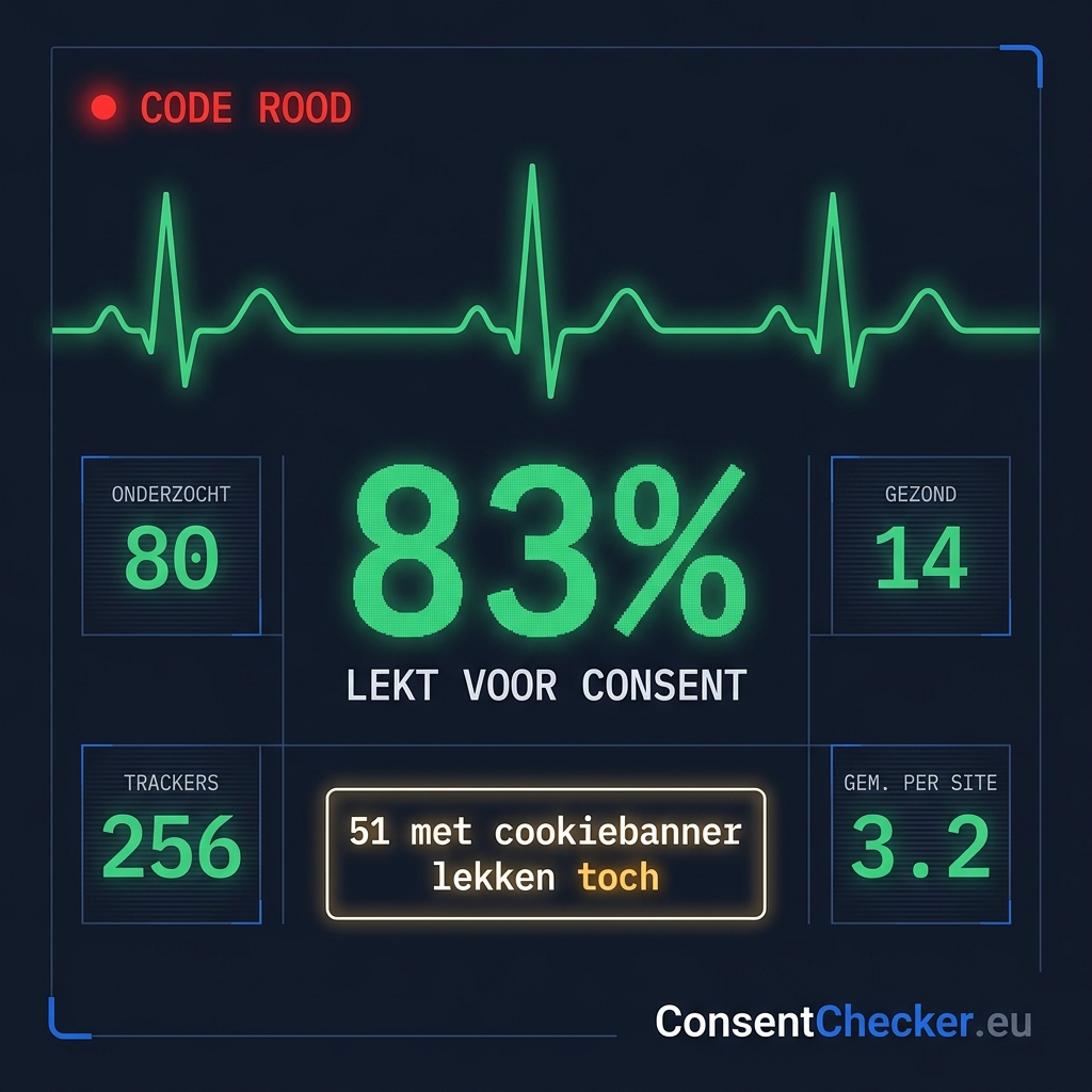 Monitor-infographic met de vitale functies van het ziekenhuis-cookieonderzoek: 83% lekt vóór consent, 80 onderzocht, 14 gezond, 256 trackers